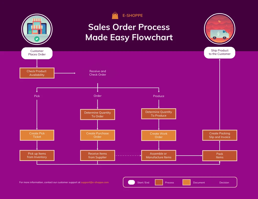 Sales Order Processing Flowchart - Venngage