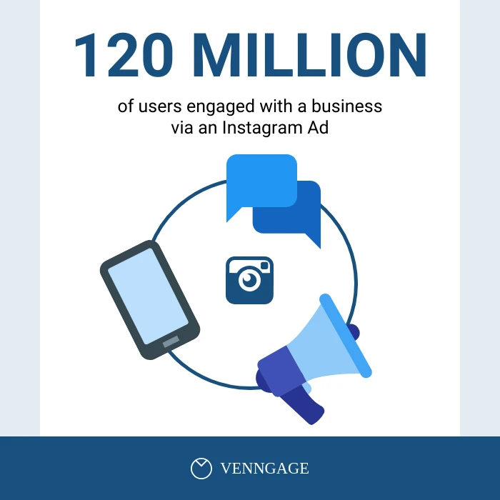 Square Instagram post with one large statistic headline above a phone, chat bubble and megaphone illustration