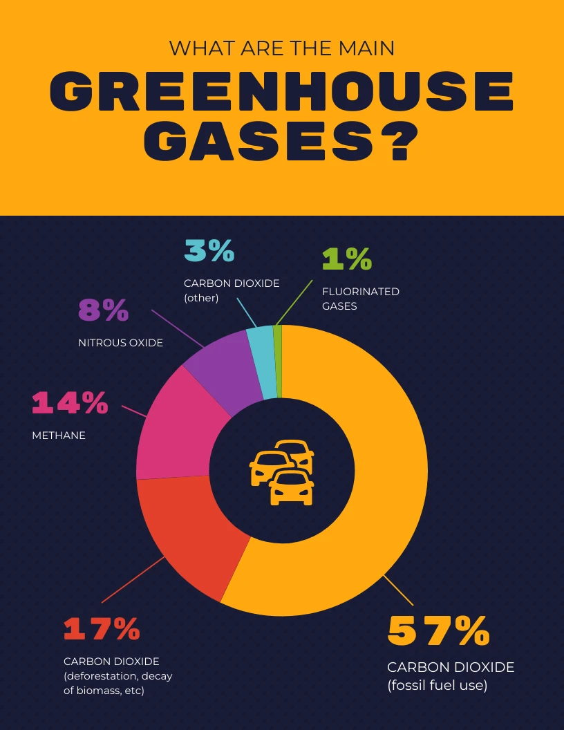 Greenhouse Gases Pie Chart Template Venngage