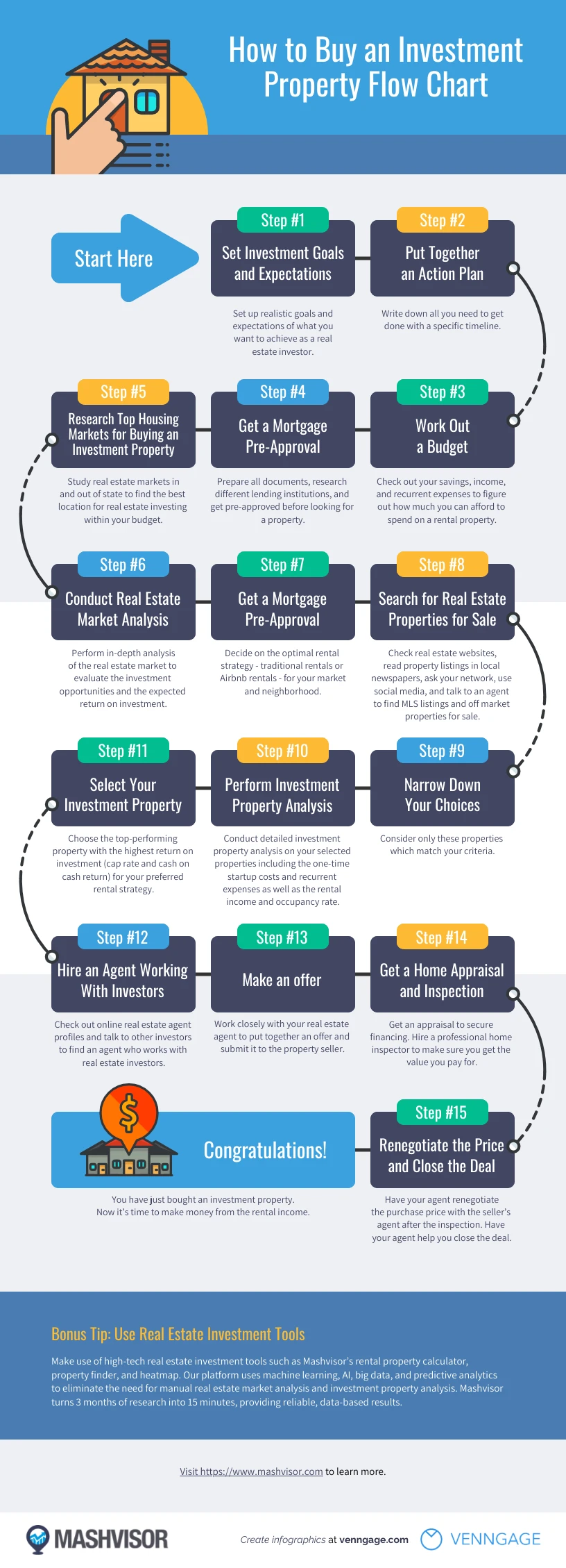 Investment Property Flowchart Infographic Template - Venngage