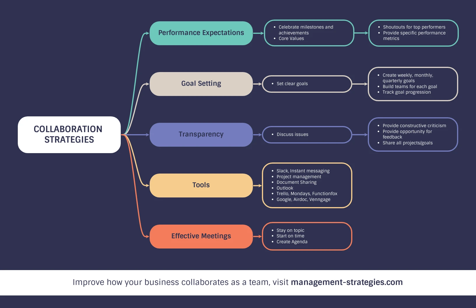 Business Plan Mind Map - Venngage