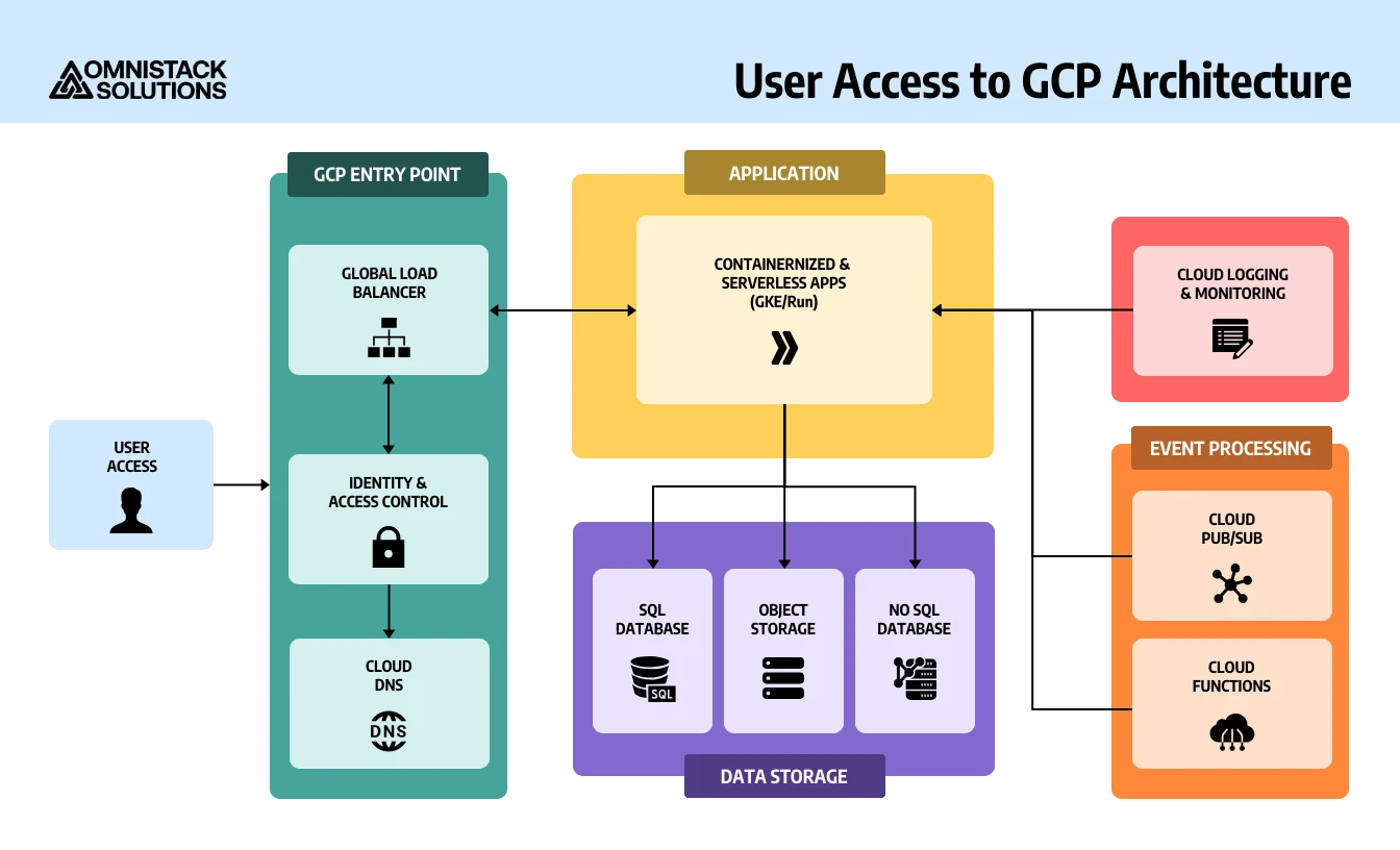 GCP Architecture Diagram - Venngage