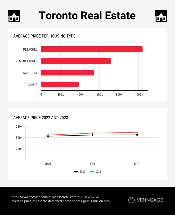 Toronto Real Estate Pricing Infographic Template - Venngage