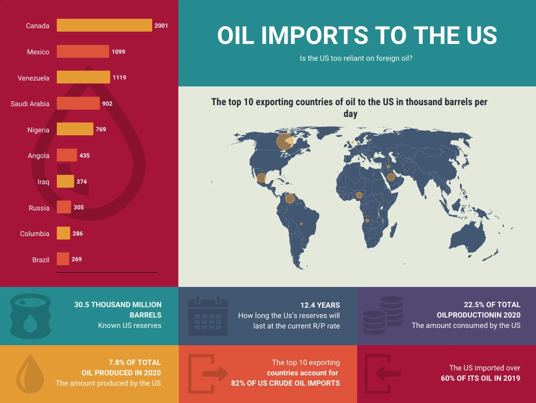 Oil Imports Geographic Map Infographic Template Venngage