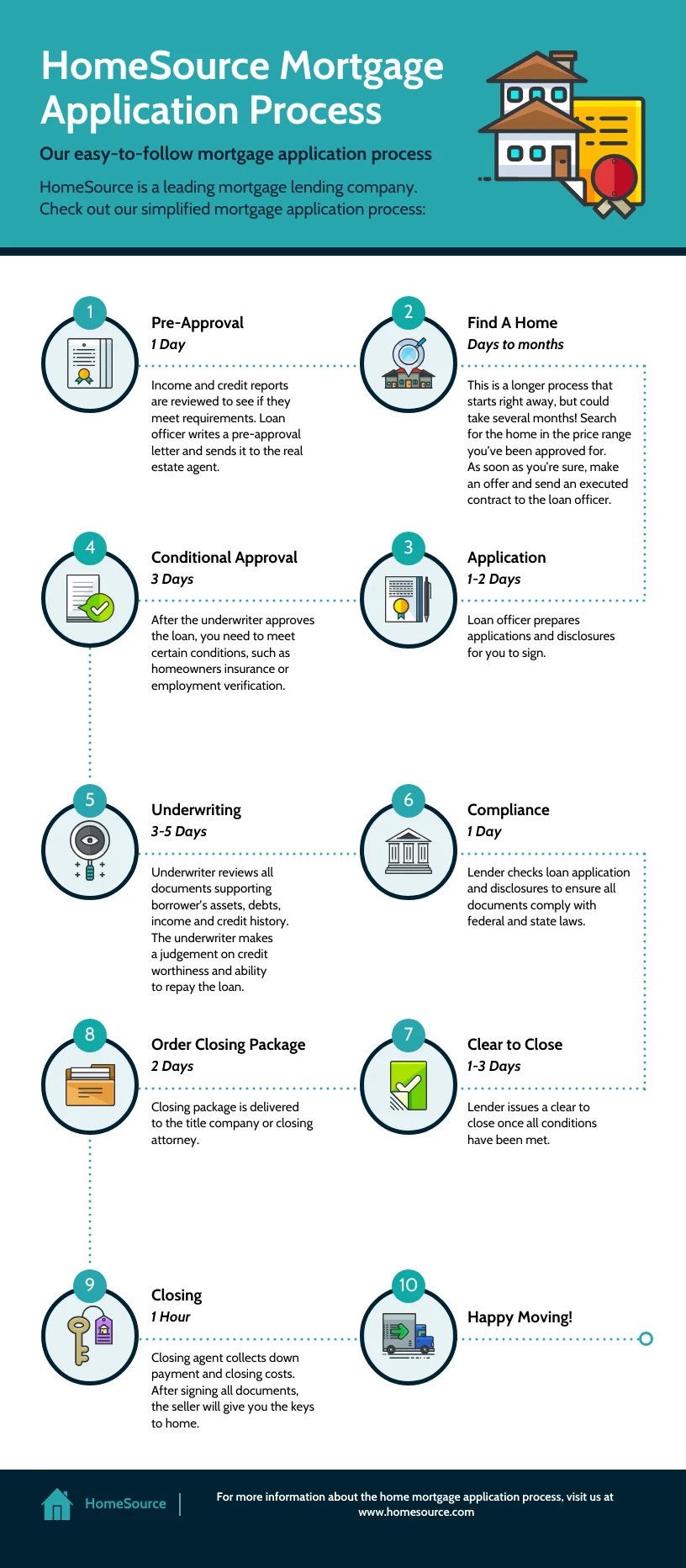 Mortgage Application Process Infographic Template - Venngage