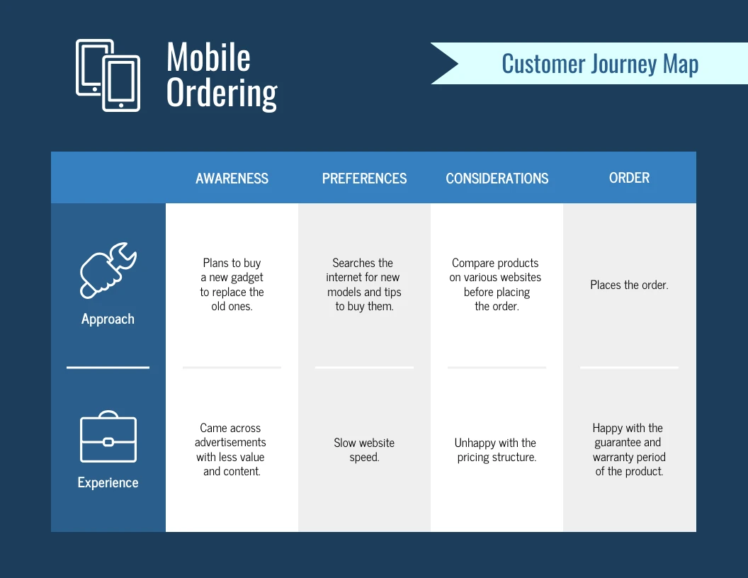 Einfache Blaue Customer Journey Karte Venngage