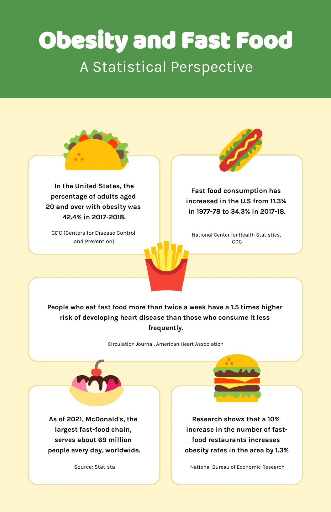 Fast Food Obesity Chart