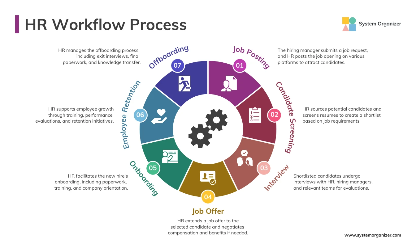 HR Workflow Process Infographic Template - Venngage