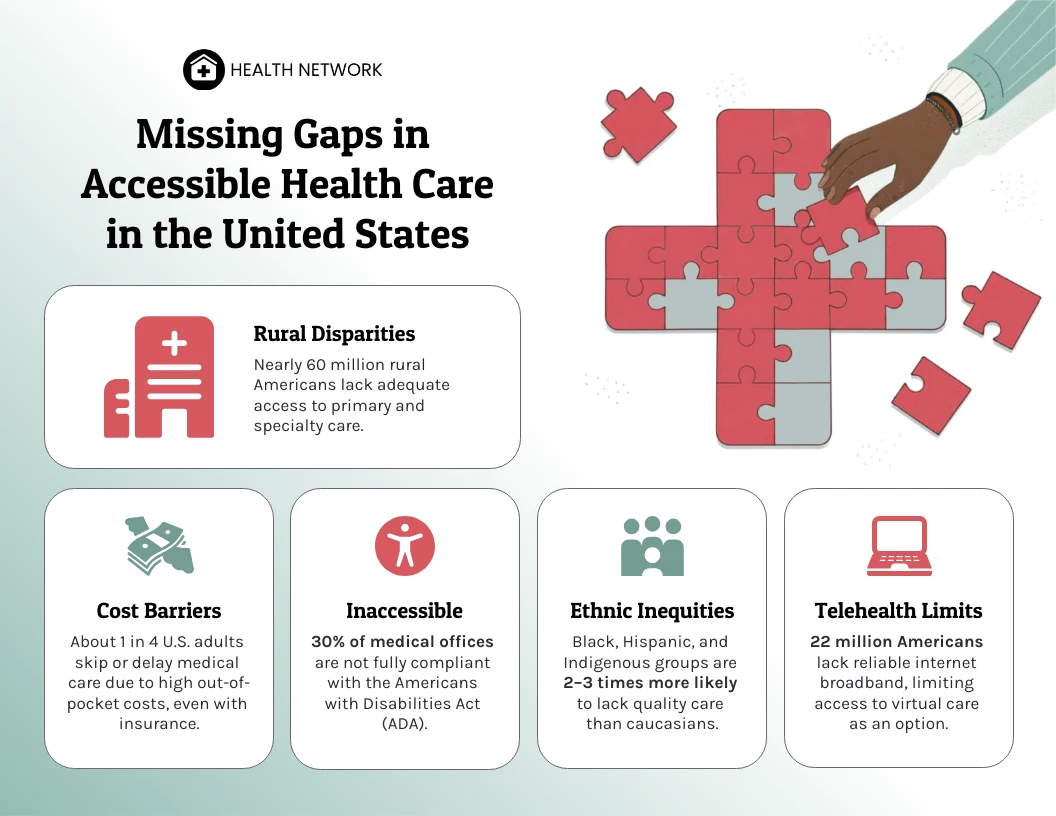 Gaps in Accessible Healthcare Infographic - Venngage