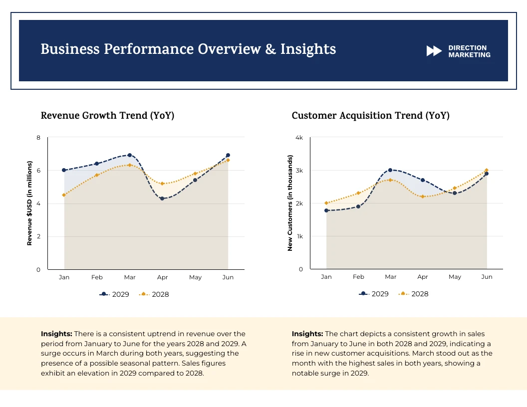 Company Insights and Business Performance Area Charts - Venngage
