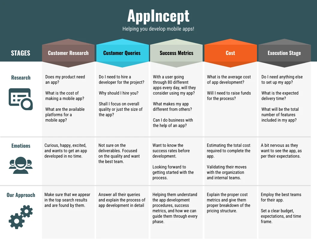 Mobile App Customer Journey Map Template Venngage