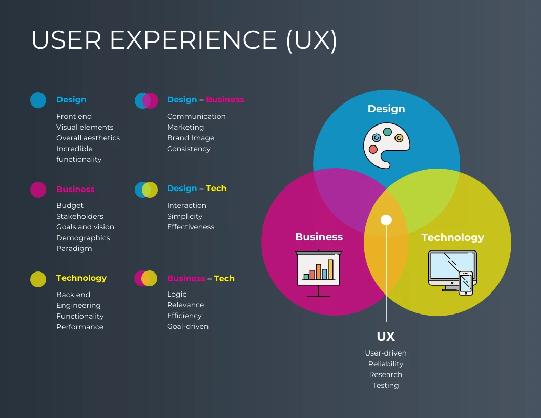 colorful-user-experience-triple-venn-diagram-venngage