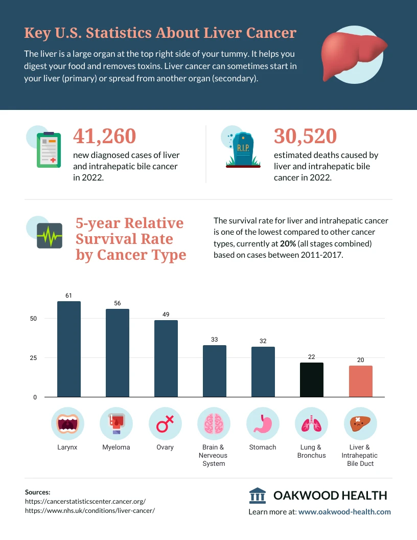 Liver Cancer Survival Rate Statistics Infographic Template - Venngage