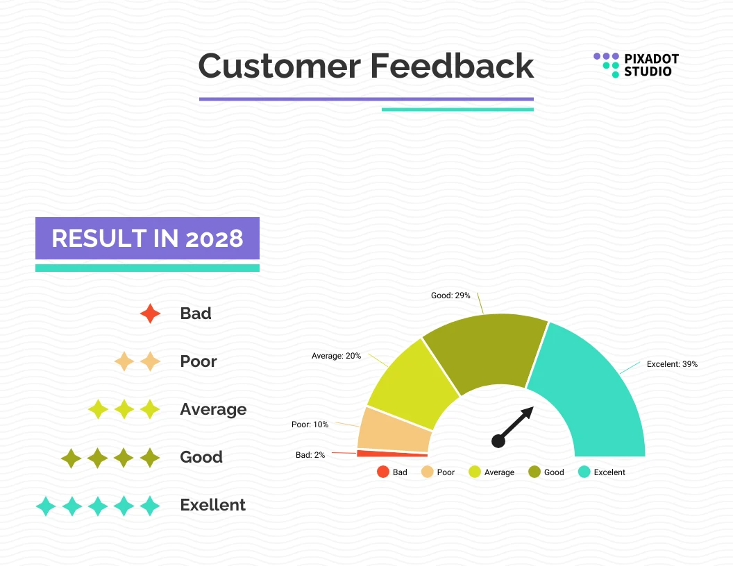 Customer Feedback Chart Gauge Template - Venngage