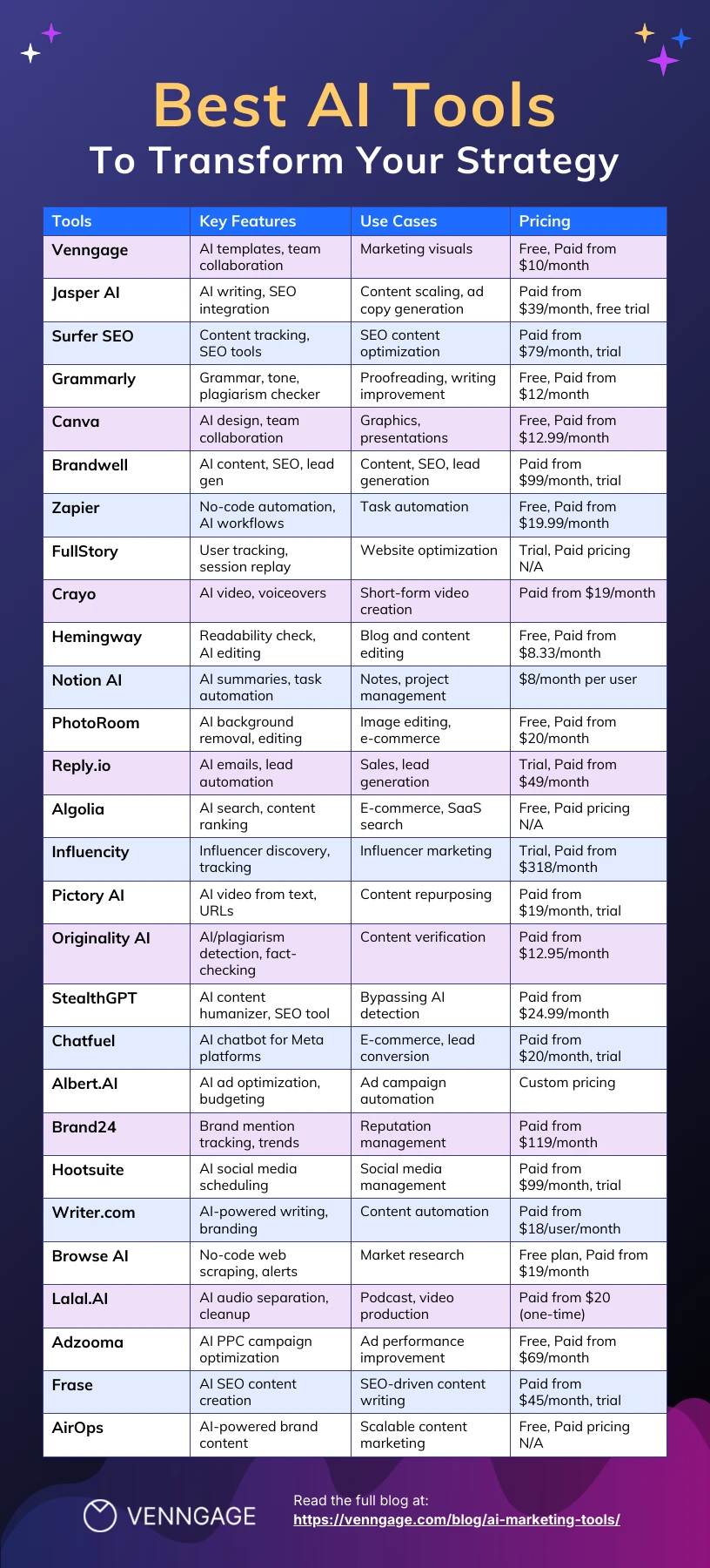 Best AI Marketing Tools Comparison Table Infographic - Venngage