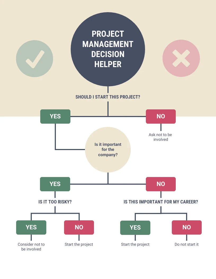 Project Management Decision Helper Diagram Template - Venngage