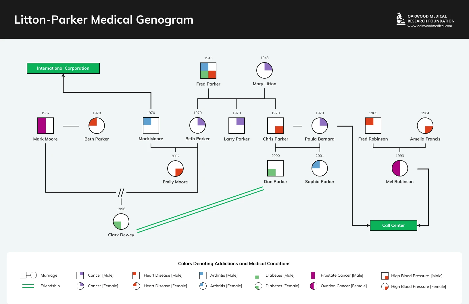 Medical Genogram Diagram Template - Venngage