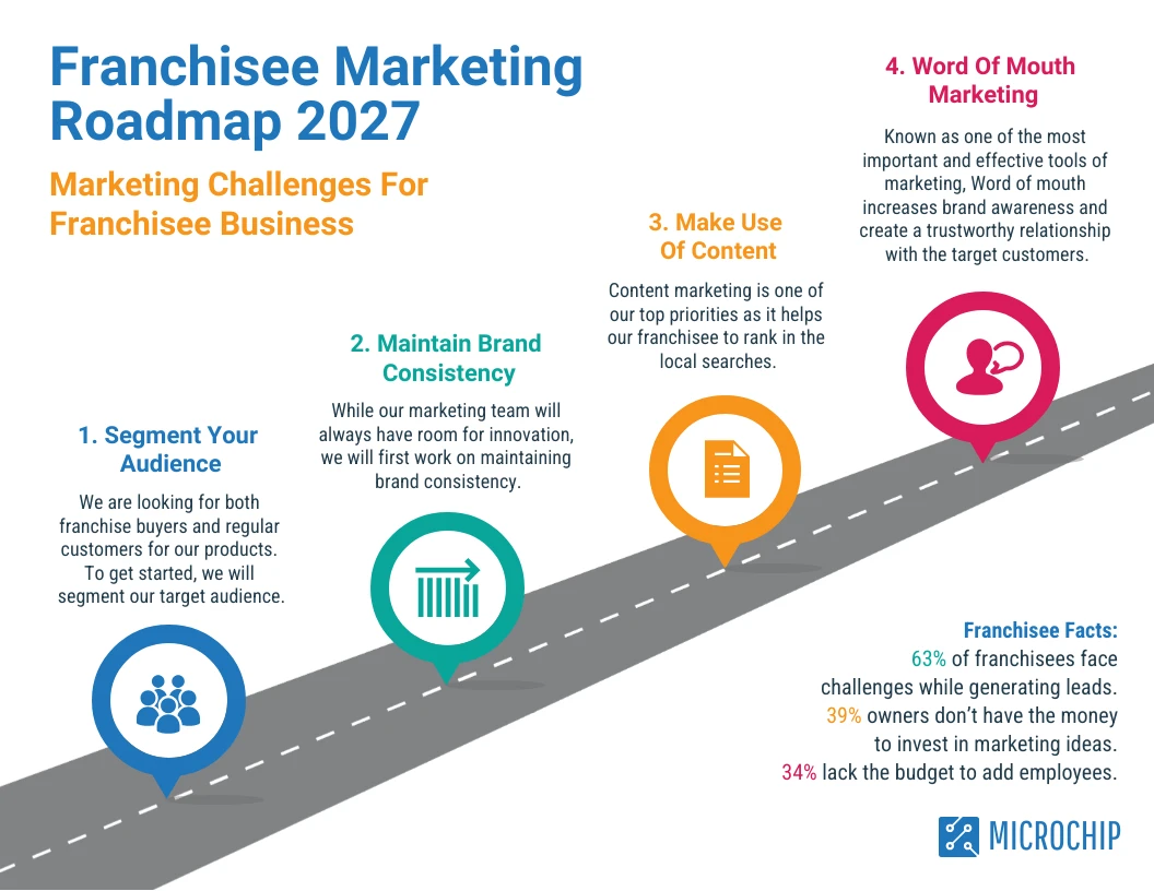 Colorful Franchise Marketing Roadmap - Venngage