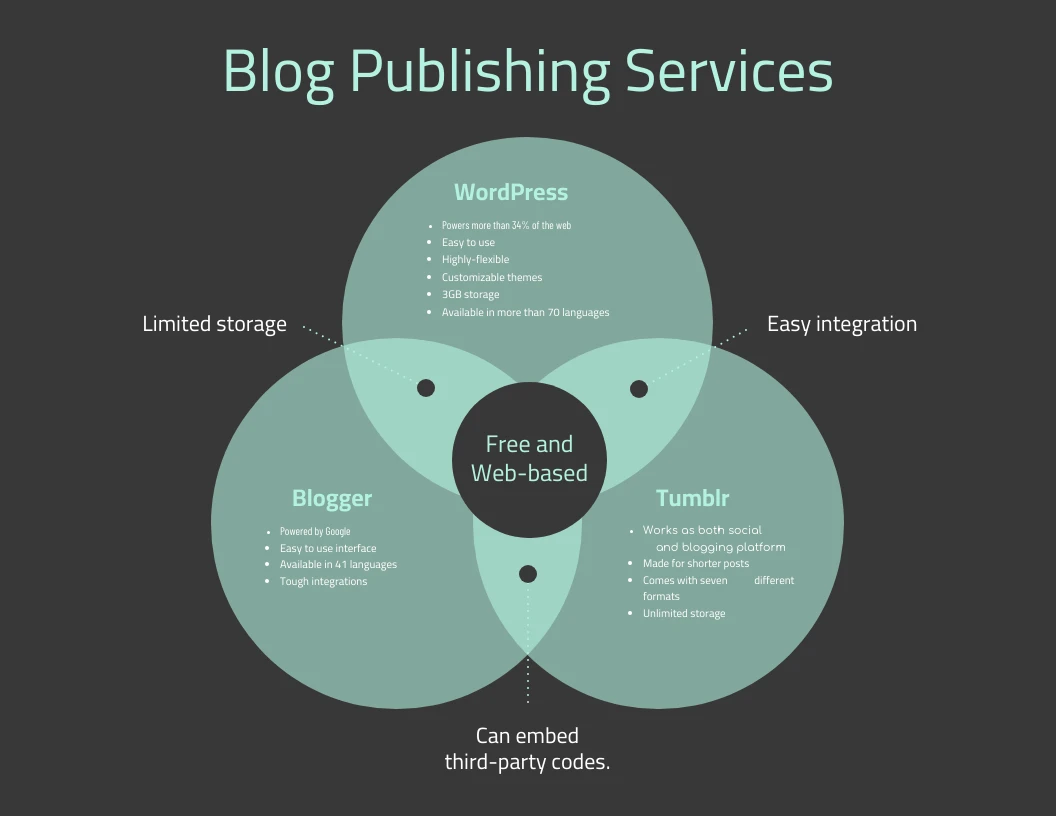dark-blog-publishing-triple-venn-diagram-venngage