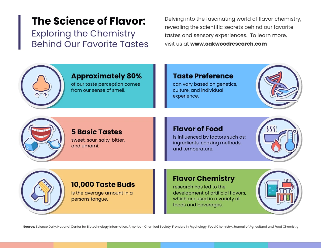 Science of Flavor Chemistry Infographic Template - Venngage