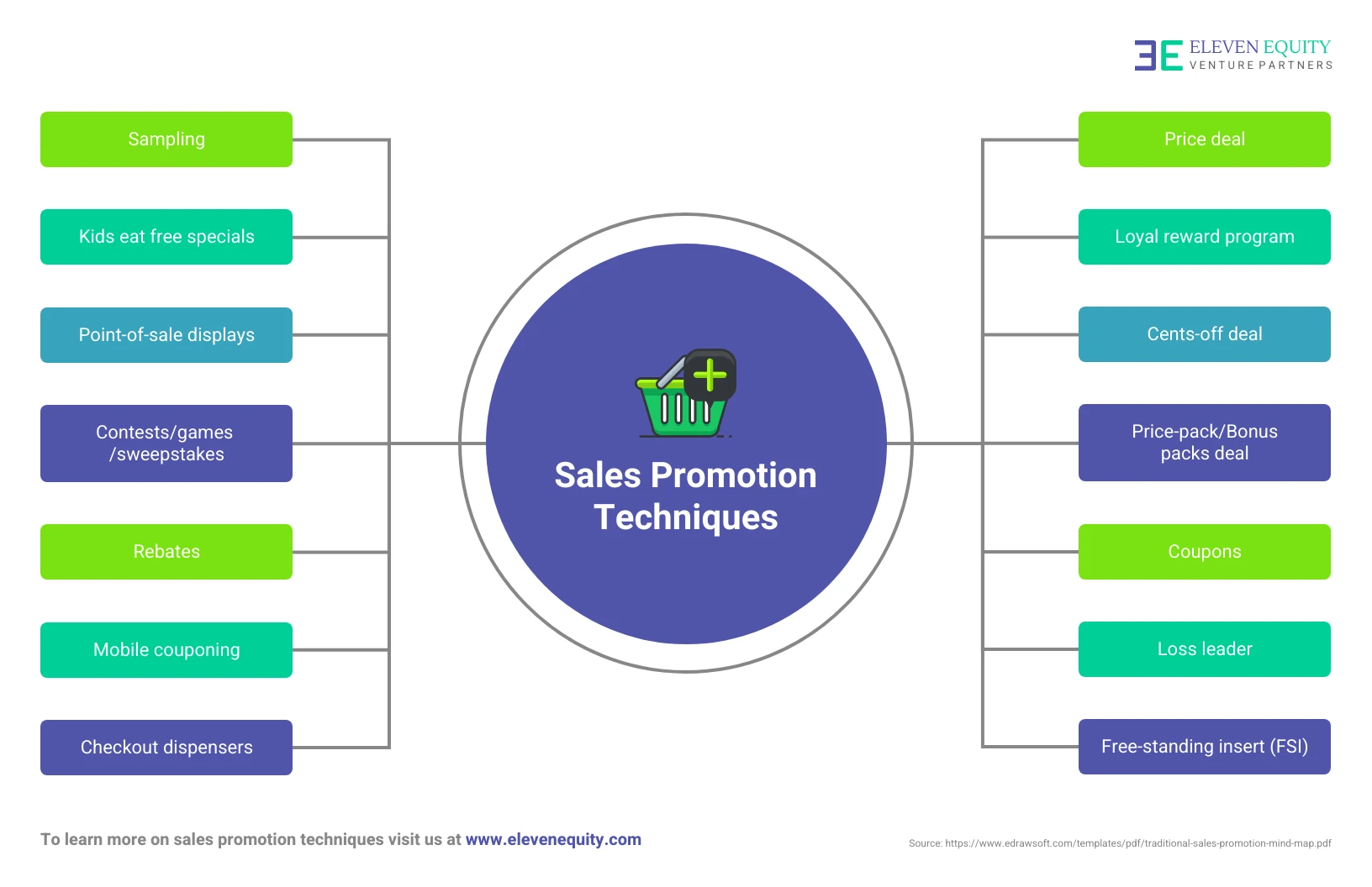 Sales Promotion Techniques Mind Map Template - Venngage