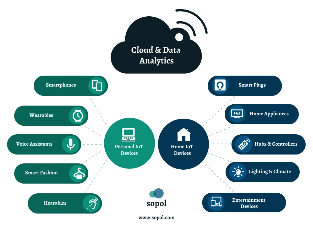 Internet Of Things IoT Devices Mind Map Template Venngage
