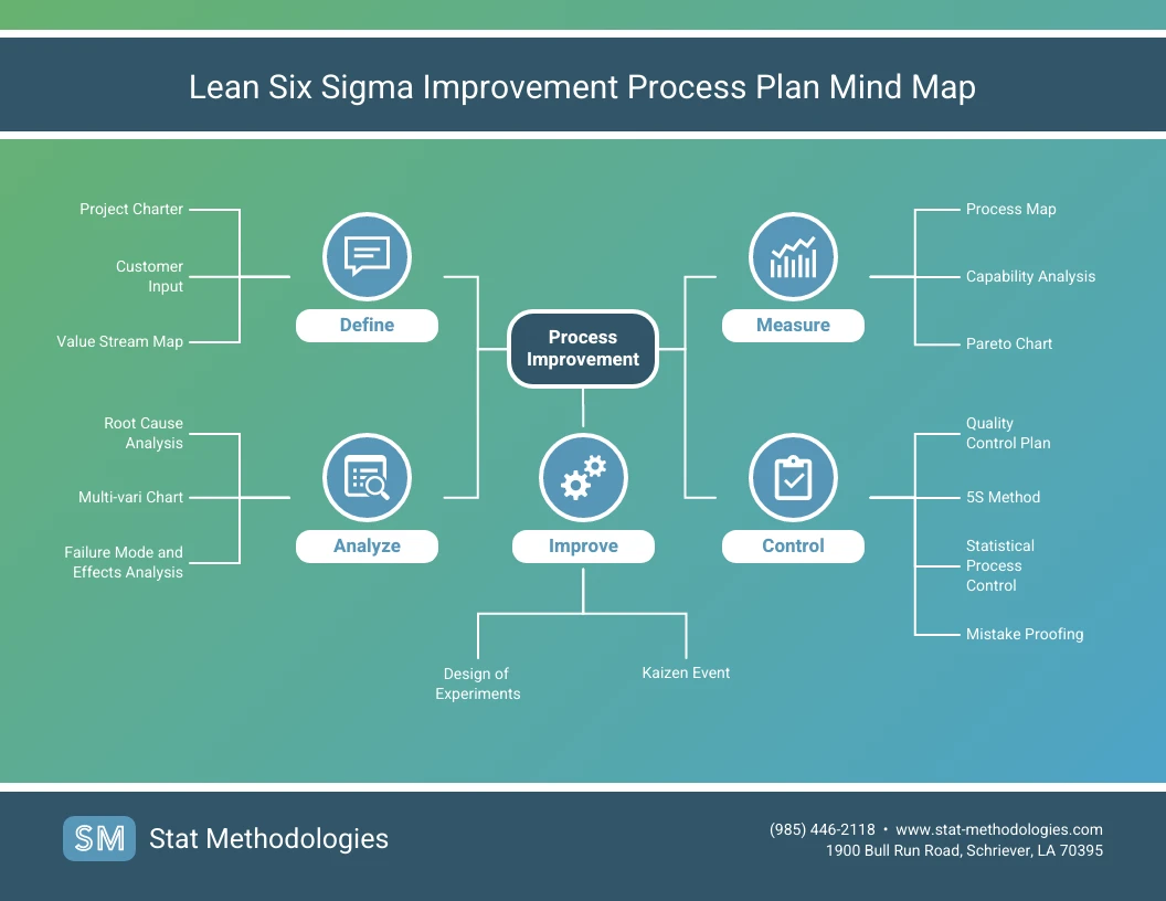 Step Process Improvement Plan Mind Map Venngage Sexiz Pix 1378