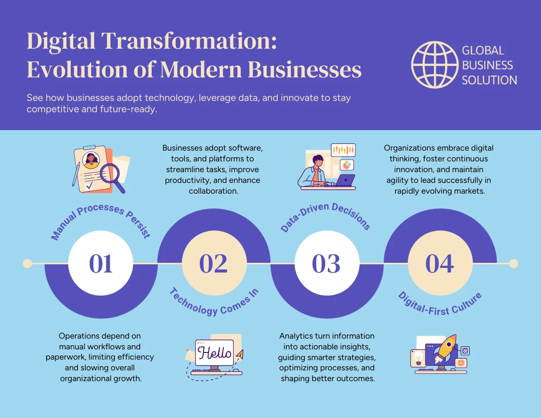 Business Evolution Process Infographic Template - Venngage