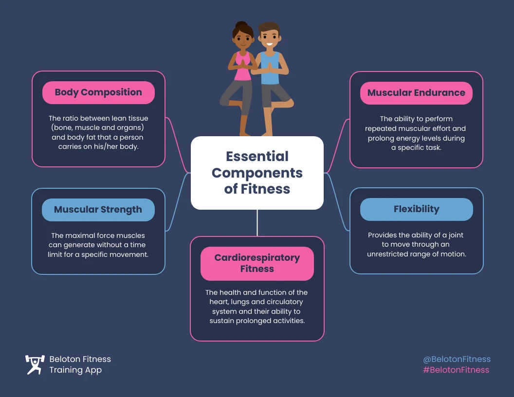 Components of Human Fitness Mind Map Template Venngage
