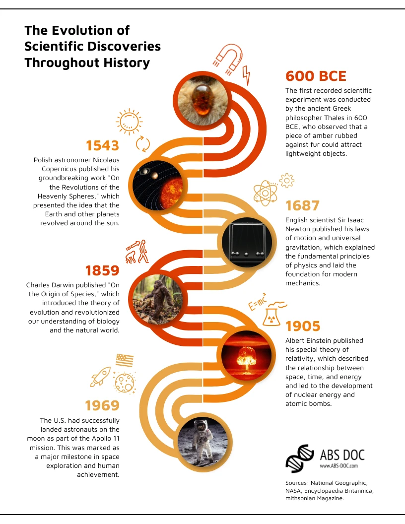 The evolution of scientific discoveries through history Venngage