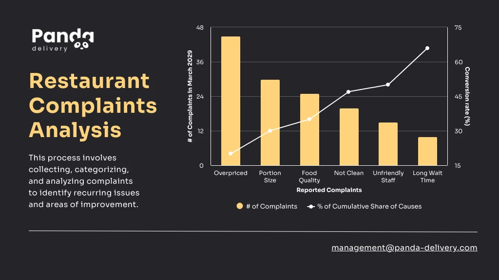 Resturant Complaints Analysis Pareto Chart Template - Venngage