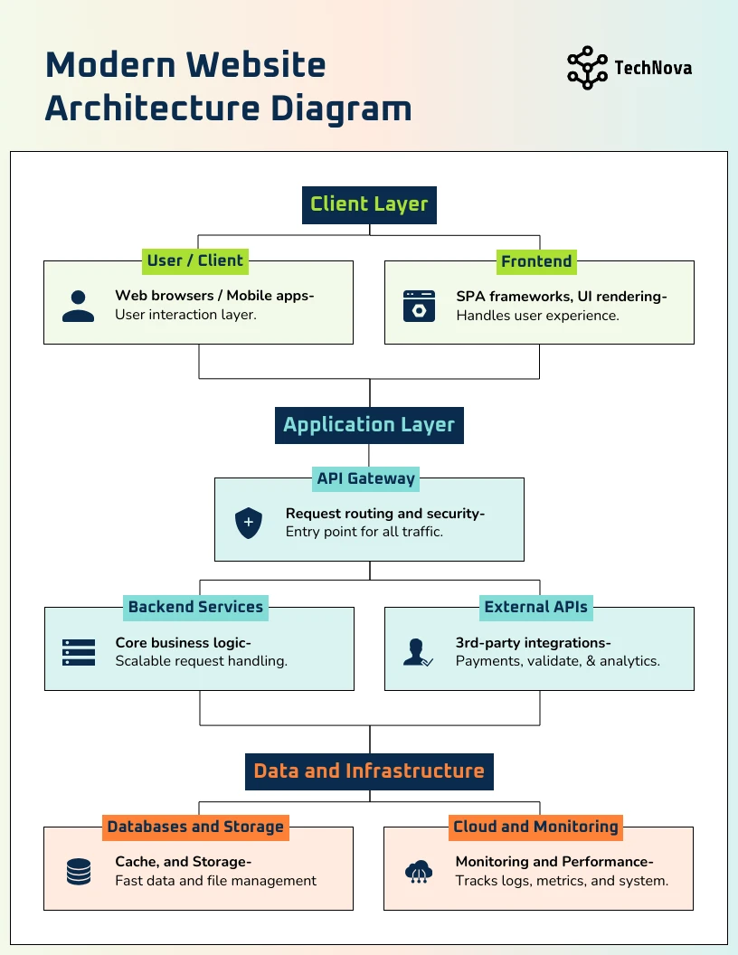 Website Architecture Diagram Template - Venngage
