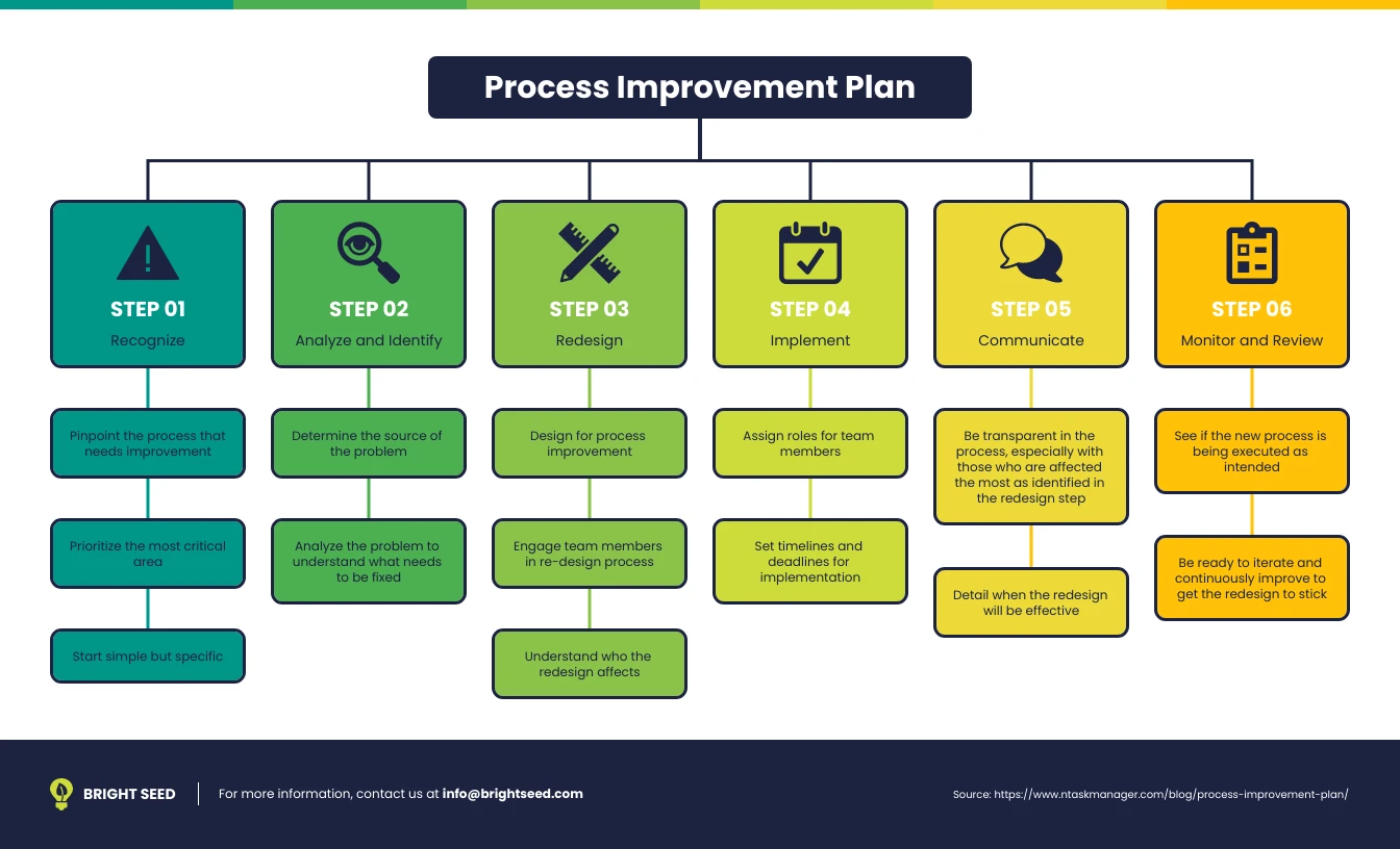 Modern Process Improvement Plan Mind Map Template - Venngage