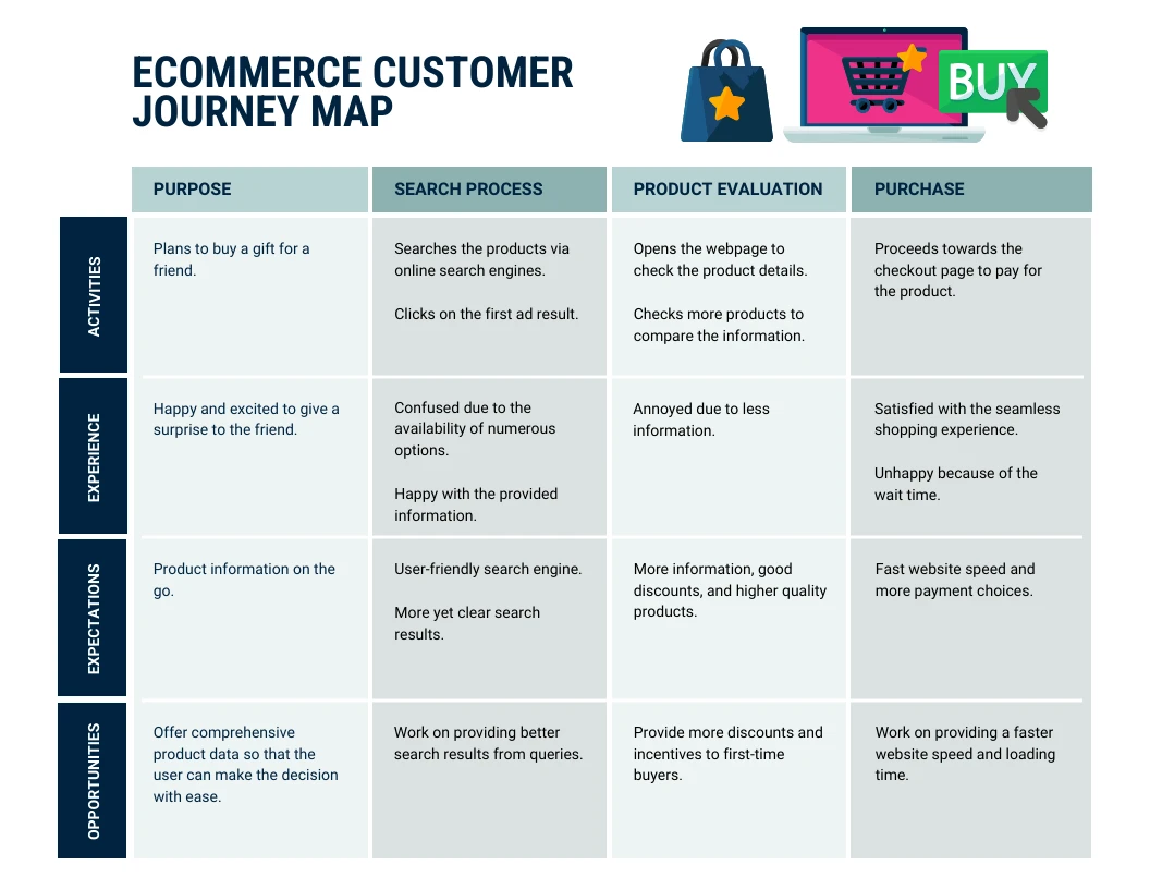 Ecommerce Customer Journey Map Template - Venngage