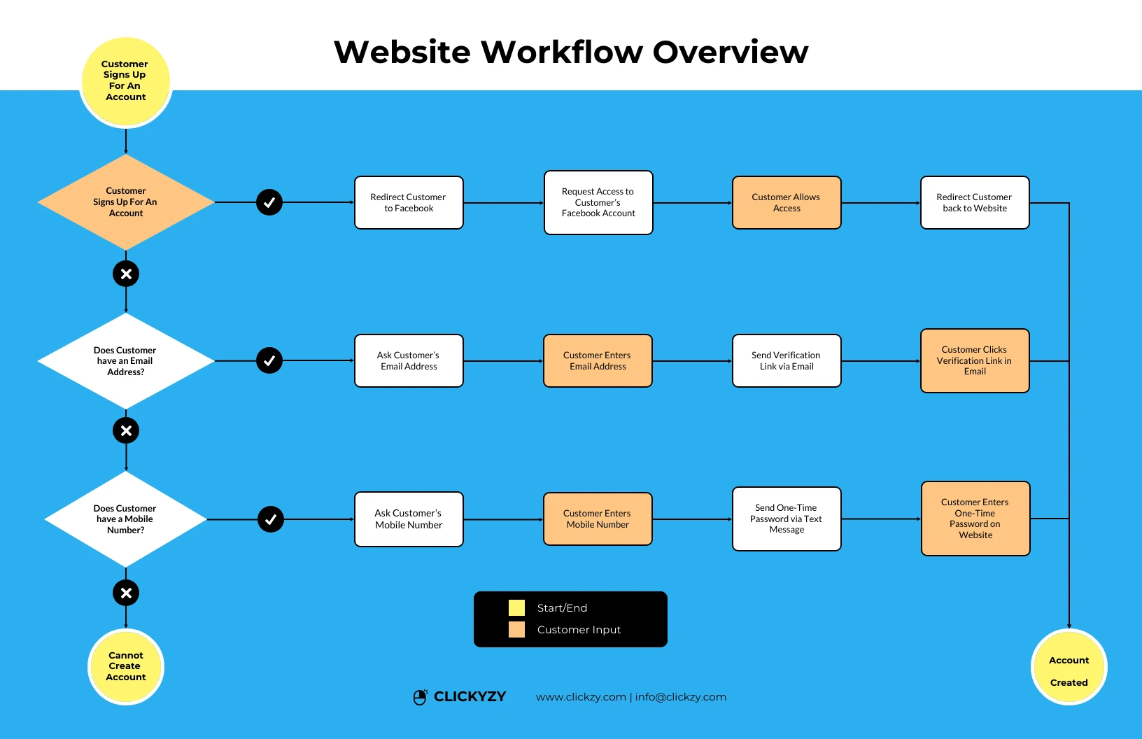 Website Workflow Diagram - Venngage