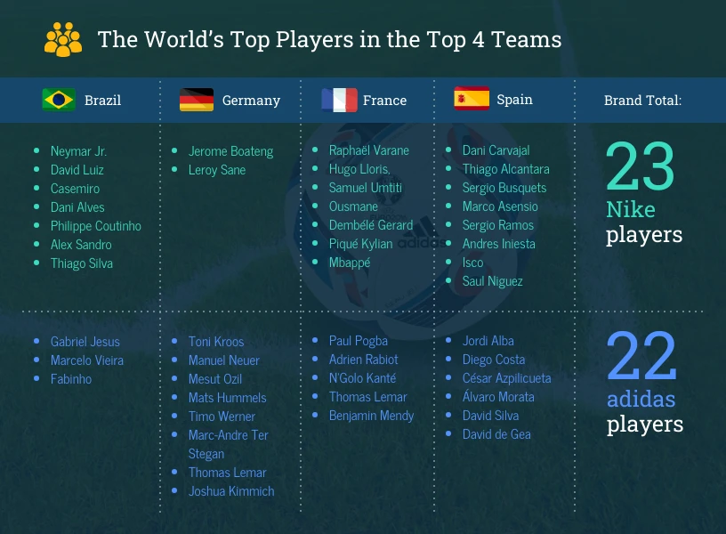 World's Top Soccer Players Statistics Template Venngage