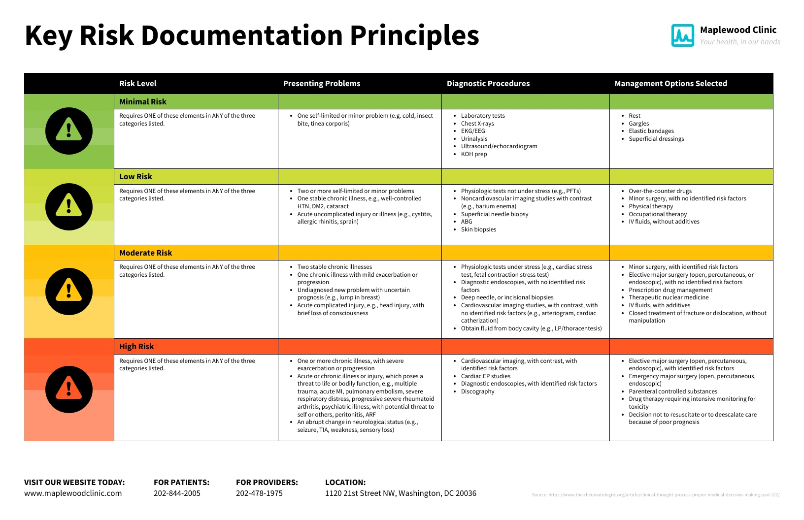 Medical Decision Making Table Infographic Template Venngage