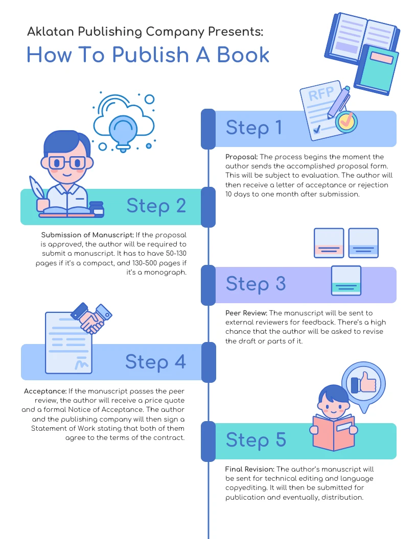 Process Timeline Infographic Template - Venngage