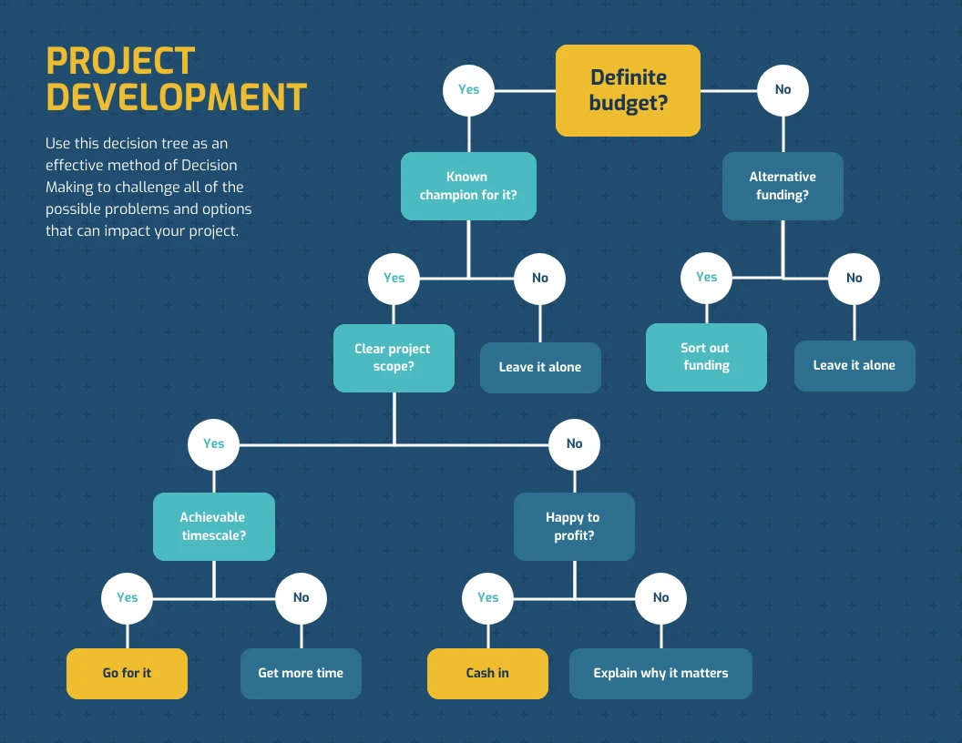 Project Development Decision Tree Diagram Template - Venngage