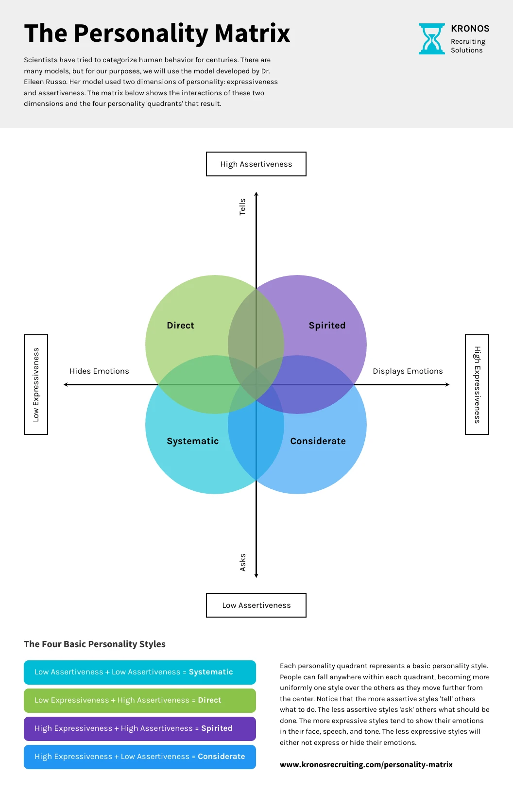 Leadership Personality Matrix Venn Diagram Template - Venngage