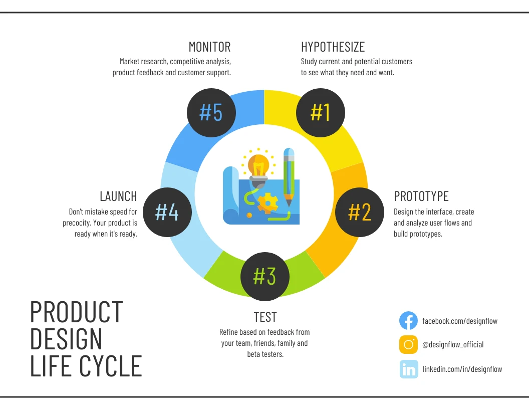 Editable Circular Flowchart Venngage 6040