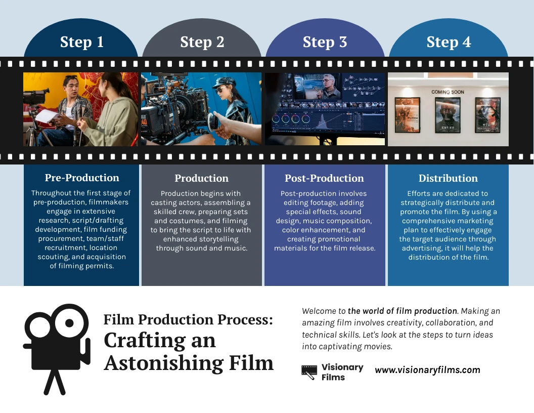 Step-by-Step Guide to Film Production Infographic - Venngage