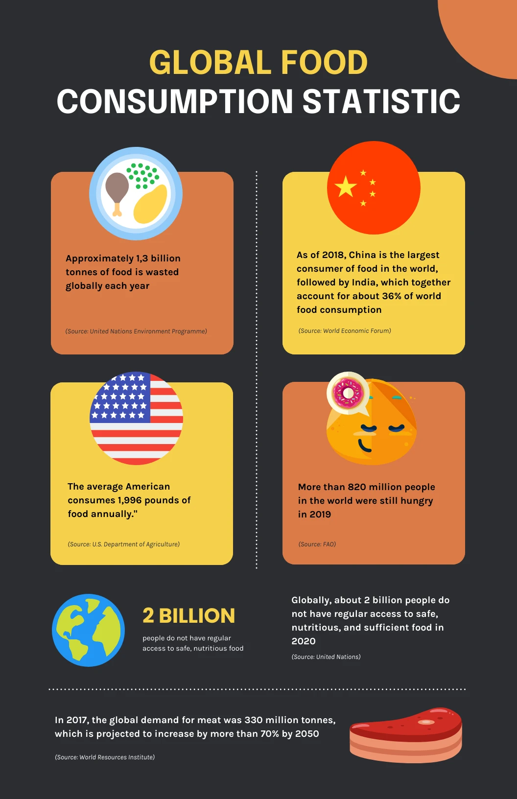 Food Consumption Statistic Infographic Template - Venngage