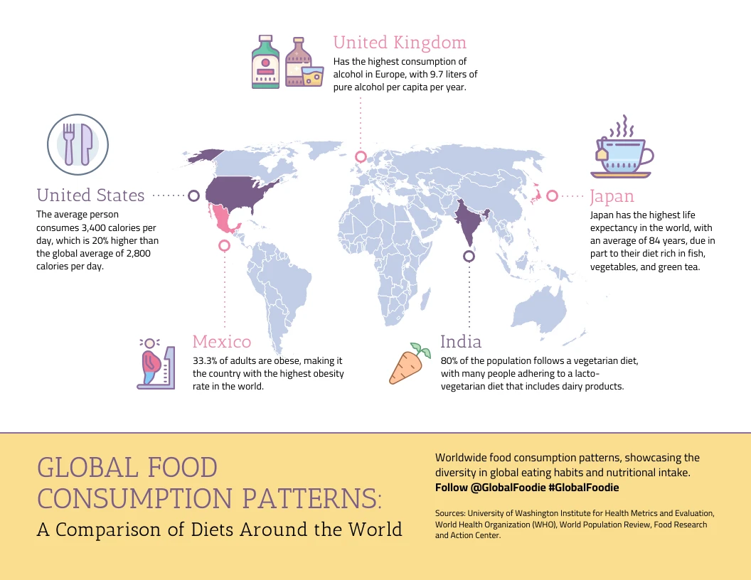Global food consumption patterns: a comparison of diets around the ...