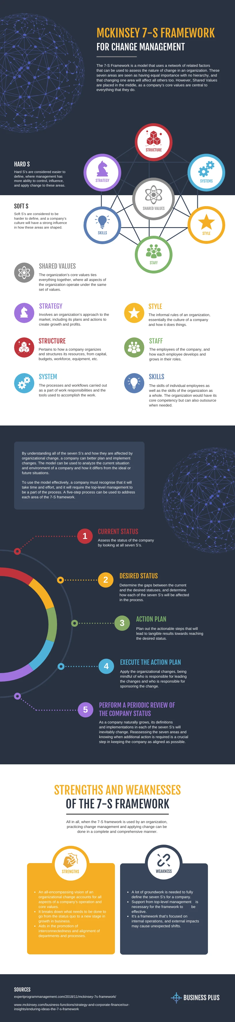 McKinsey 7S Change Management Framework Infographic Template - Venngage