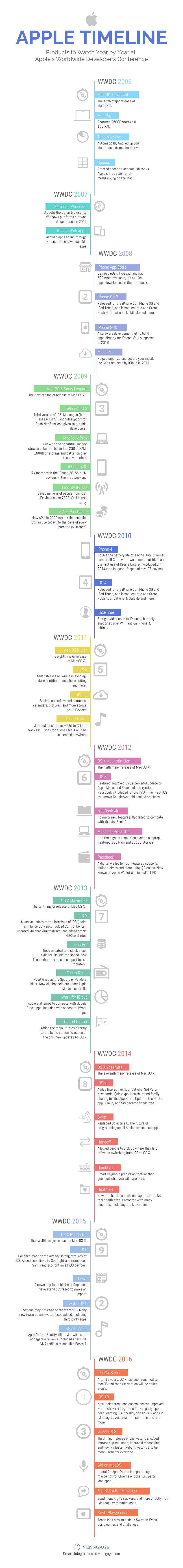 Apple Inc Chronological Timeline Infographic Template - Venngage