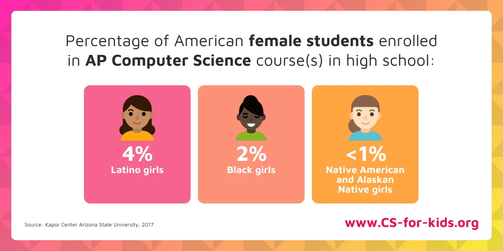 Gender Ethnicity Computer Science Statistic Twitter Post Venngage