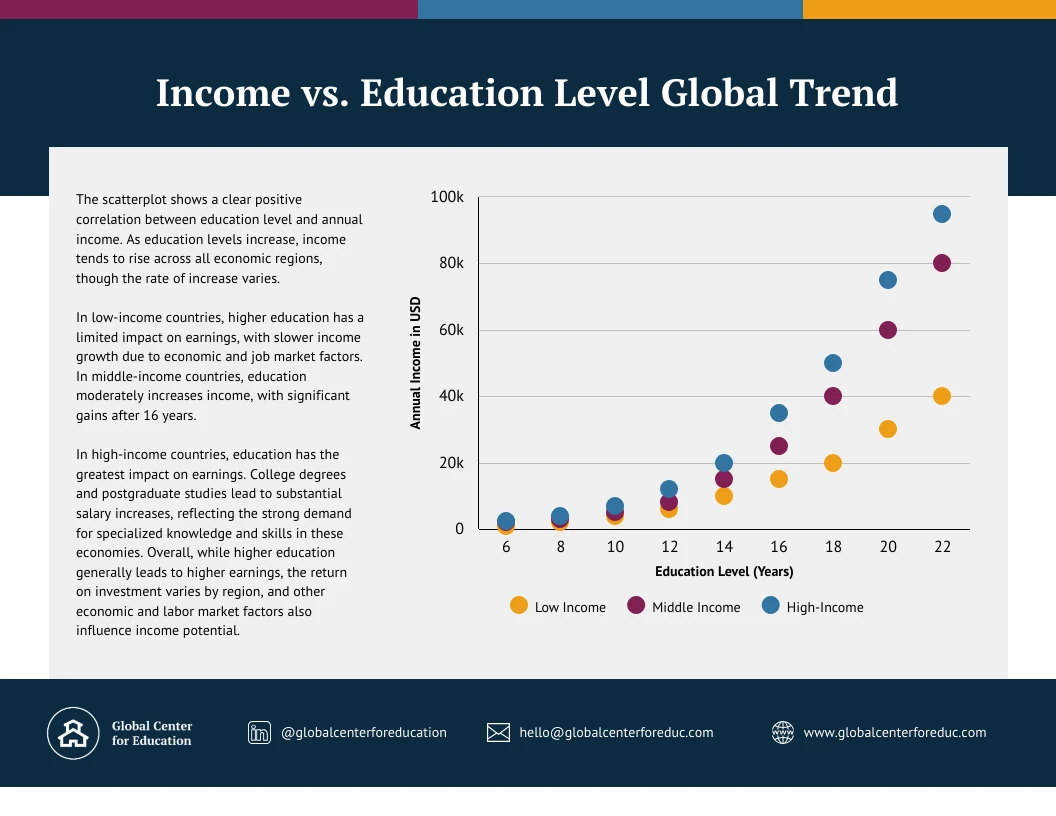 Education and Income Trends Scatter Plot Chart - Venngage