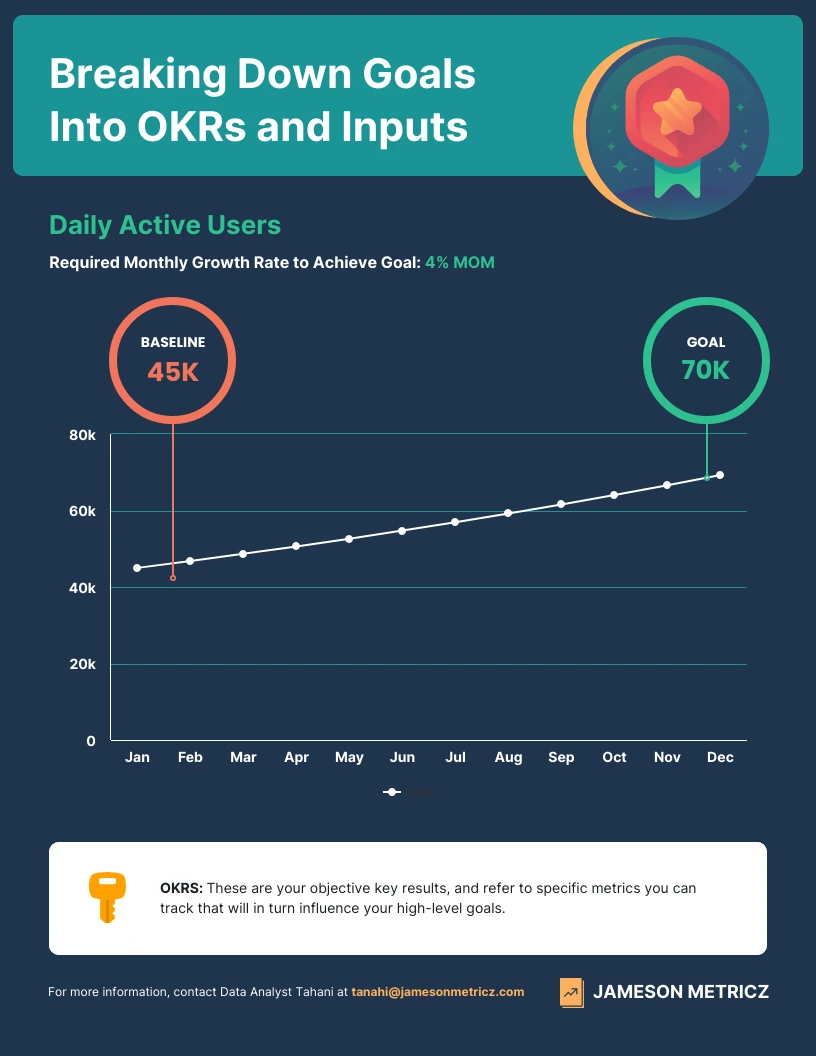 Goals and OKR Breakdown Line Graph Template - Venngage