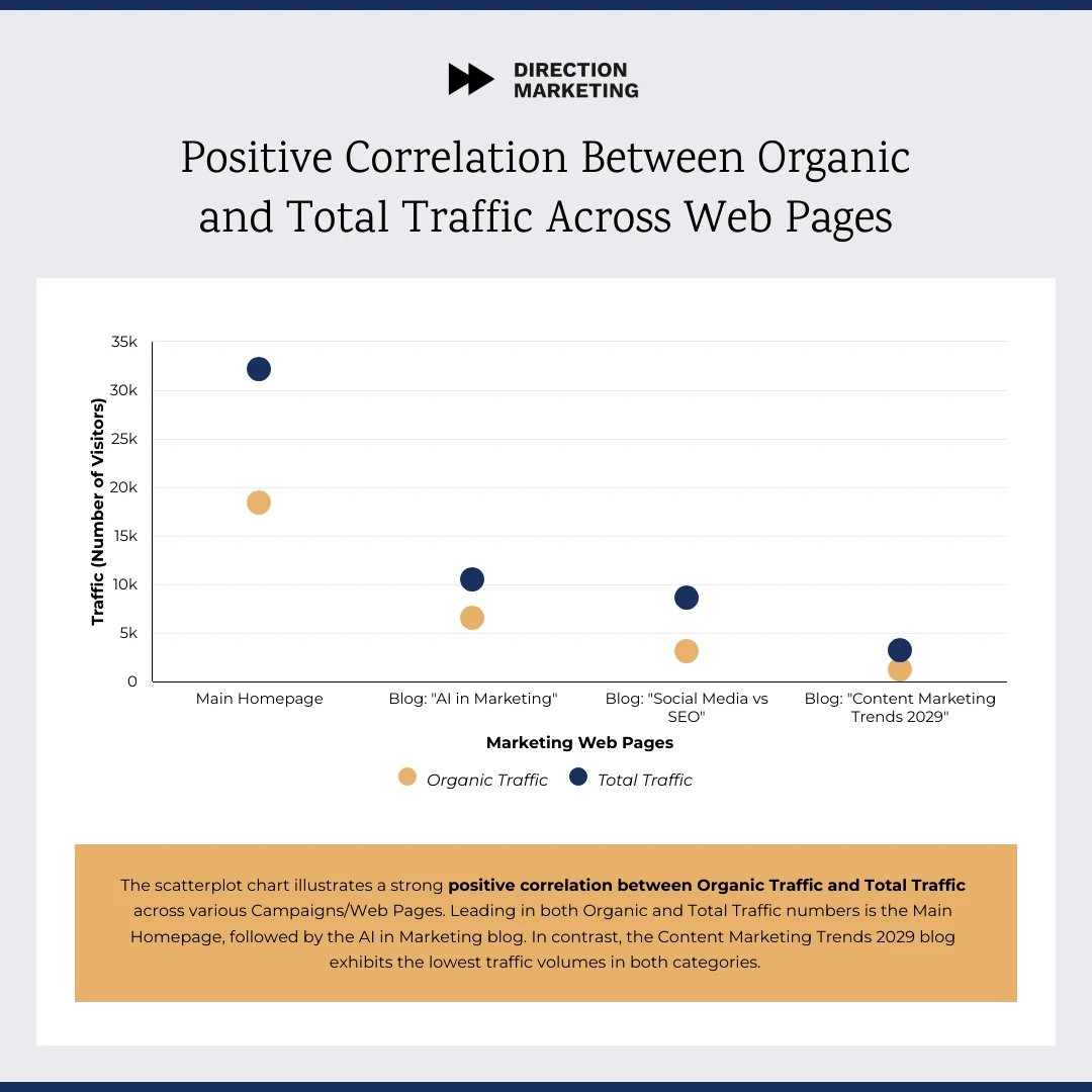 Organic vs. Total Traffic Report Scatter Plot Template - Venngage